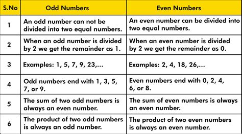 definition of odd and even numbers